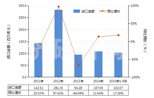 2011-2015年9月中國7.5cm≤直徑≤15.24cm單晶硅片(經(jīng)摻雜用于電子工業(yè)的)(HS38180011)進(jìn)口總額及增速統(tǒng)計(jì) 2011-2015年9月中國7.5cm≤直徑≤15.24cm單晶硅片(經(jīng)摻雜用于電子工業(yè)的)(HS38180011)進(jìn)口總額及增速統(tǒng)計(jì)